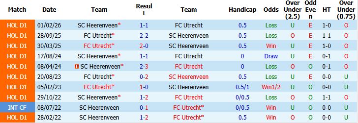Nhận định, Soi kèo Utrecht vs Heerenveen 02h00 ngày 22/05: Tin vào chủ nhà - Ảnh 4