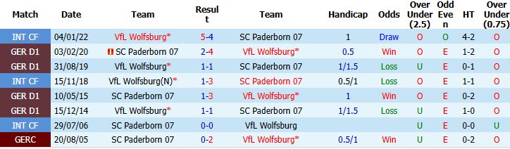 Nhận định, Soi kèo Wolfsburg vs Paderborn 01h30 ngày 22/05: Chủ nhà khó thắng - Ảnh 4