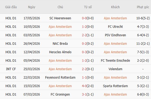 Soi kèo phạt góc Ajax vs Groningen, 23h45 ngày 21/05 - Ảnh 2