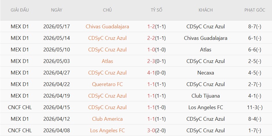 Soi kèo phạt góc Cruz Azul vs Pumas, 8h00 ngày 22/5 - Ảnh 2