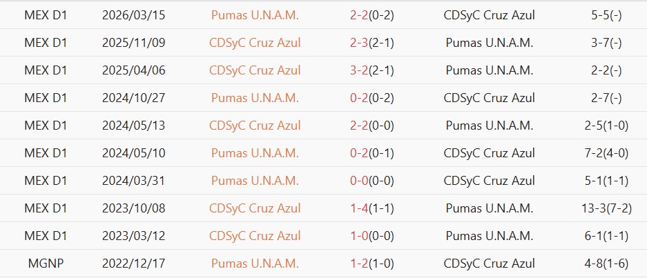 Soi kèo phạt góc Cruz Azul vs Pumas, 8h00 ngày 22/5 - Ảnh 4