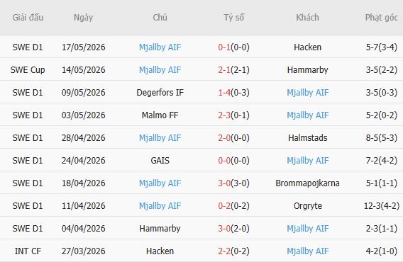 Soi kèo phạt góc Elfsborg vs Mjallby, 00h00 ngày 22/05 - Ảnh 3