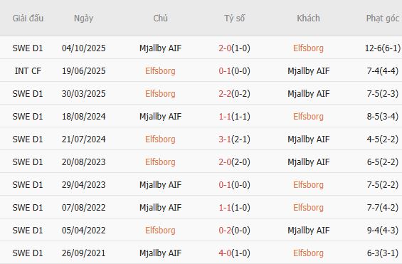 Soi kèo phạt góc Elfsborg vs Mjallby, 00h00 ngày 22/05 - Ảnh 4