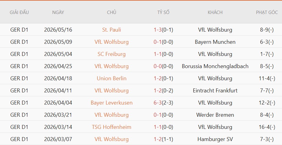 Soi kèo phạt góc Wolfsburg vs Paderborn, 01h30 ngày 22/5 - Ảnh 2
