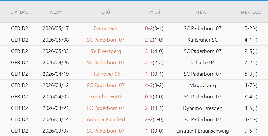 Soi kèo phạt góc Wolfsburg vs Paderborn, 01h30 ngày 22/5 - Ảnh 3