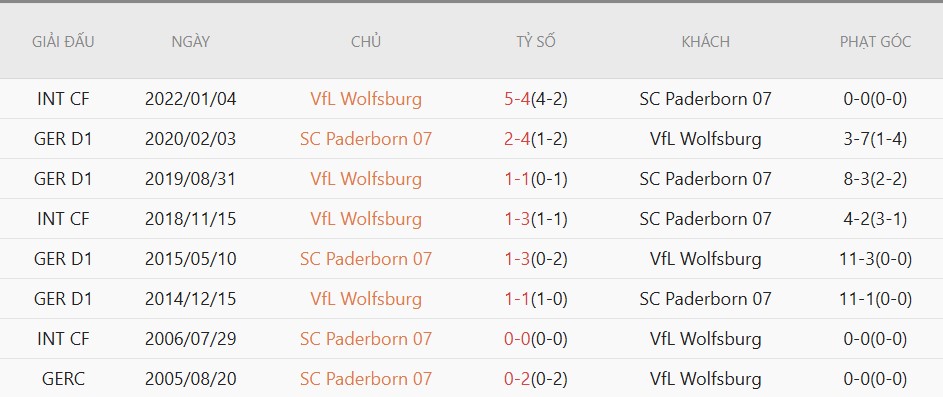 Soi kèo phạt góc Wolfsburg vs Paderborn, 01h30 ngày 22/5 - Ảnh 4