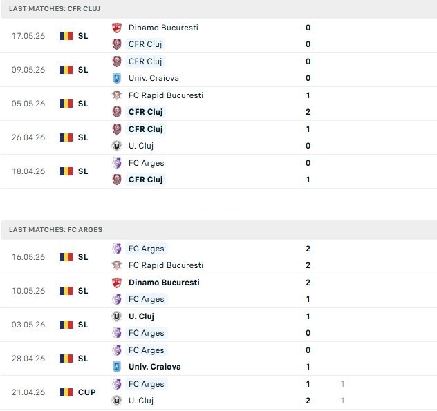 Nhận định, Soi kèo CFR Cluj vs Arges 00h30 ngày 23/05: Tin vào chủ nhà - Ảnh 2