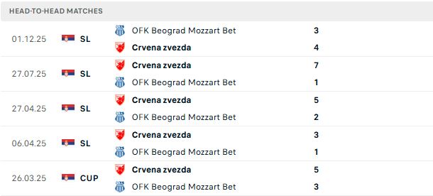 Nhận định, Soi kèo Crvena Zvezda vs OFK Beograd 01h00 ngày 23/05: Chênh lệch đẳng cấp - Ảnh 3