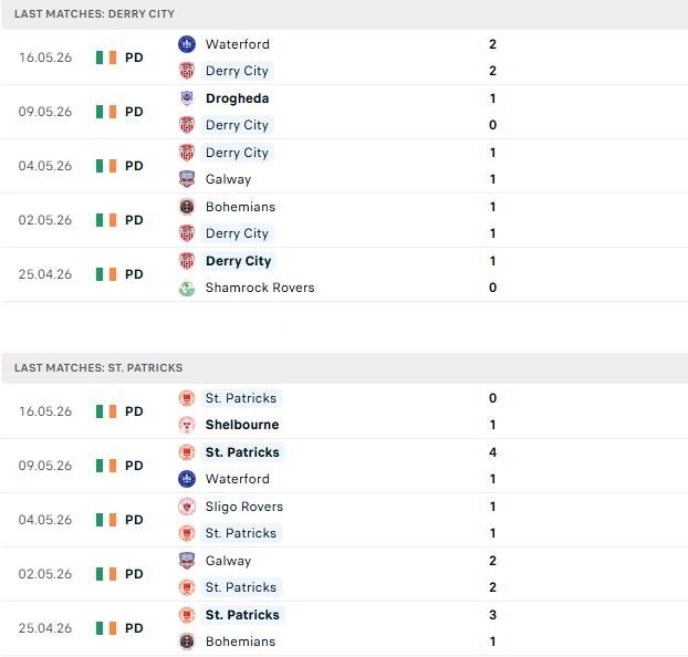 Nhận định, Soi kèo Derry City vs St Patrick's 01h45 ngày 23/05: Nhiệm vụ phải thắng - Ảnh 2