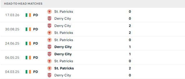 Nhận định, Soi kèo Derry City vs St Patrick's 01h45 ngày 23/05: Nhiệm vụ phải thắng - Ảnh 3