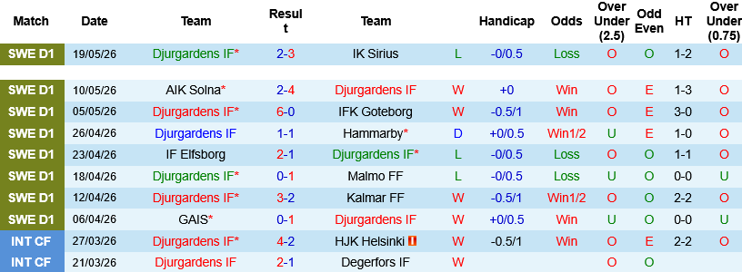 Nhận định, Soi kèo Djurgardens vs Brommapojkarna 00h00 ngày 23/5: Chủ nhà lấn lướt - Ảnh 1
