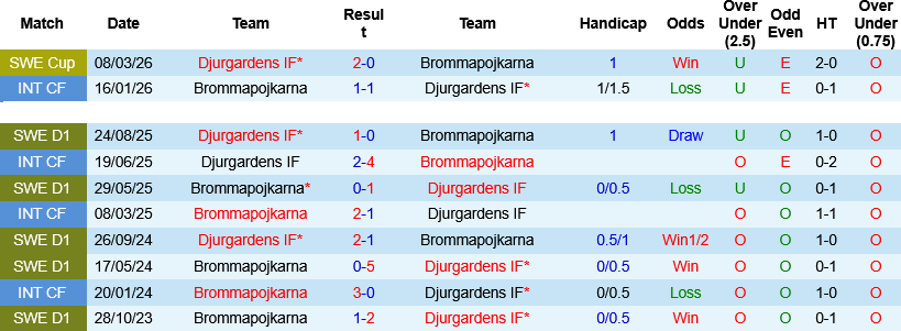 Nhận định, Soi kèo Djurgardens vs Brommapojkarna 00h00 ngày 23/5: Chủ nhà lấn lướt - Ảnh 2