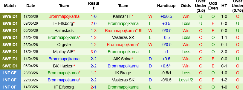 Nhận định, Soi kèo Djurgardens vs Brommapojkarna 00h00 ngày 23/5: Chủ nhà lấn lướt - Ảnh 3