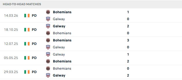 Nhận định, Soi kèo Galway United vs Bohemians 01h45 ngày 23/05: Khách lấn chủ - Ảnh 3