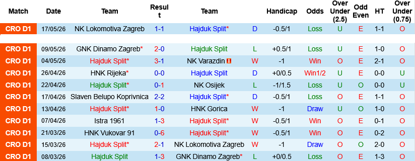 Nhận định, Soi kèo Hajduk Split vs HNK Vukovar 23h15 ngày 22/5: Trận cầu thủ tục - Ảnh 2