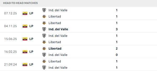 Nhận định, Soi kèo Independiente Del Valle vs Libertad 07h00 ngày 23/05: Chủ nhà vượt trội - Ảnh 3