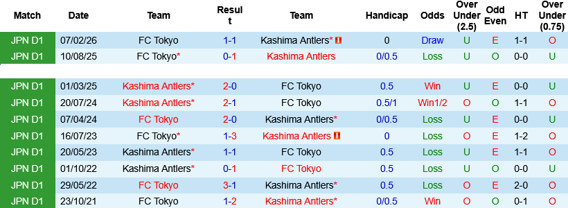 Nhận định, Soi kèo Kashima Antlers vs FC Tokyo 15h30 ngày 23/5: Trận cầu đỉnh cao  - Ảnh 2