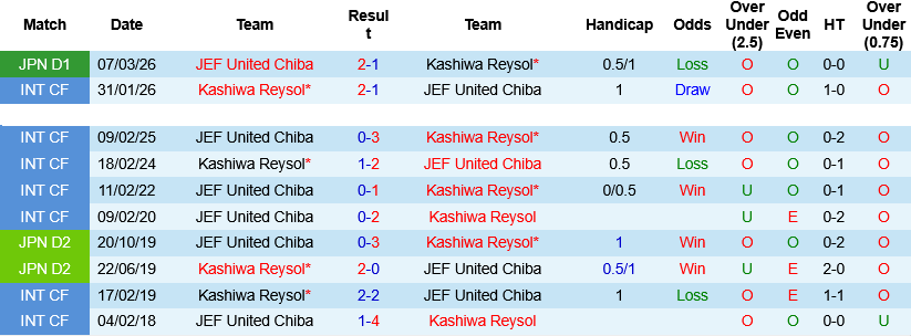 Nhận định, Soi kèo Kashiwa Reysol vs JEF United Chiba 16h00 ngày 23/5: Cái duyên của Chiba - Ảnh 2