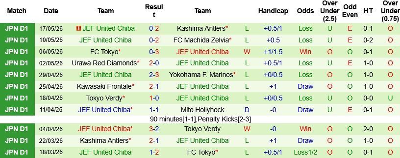 Nhận định, Soi kèo Kashiwa Reysol vs JEF United Chiba 16h00 ngày 23/5: Cái duyên của Chiba - Ảnh 3