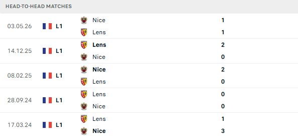 Nhận định, Soi kèo Lens vs Nice 02h00 ngày 23/05: Tiếp đà hưng phấn - Ảnh 3