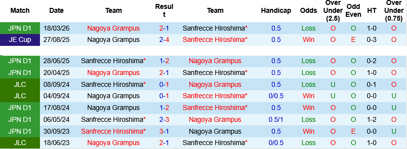 Nhận định, Soi kèo Sanfrecce Hiroshima vs Nagoya Grampus 12h00 ngày 23/5: Chủ nhà áp đảo - Ảnh 1