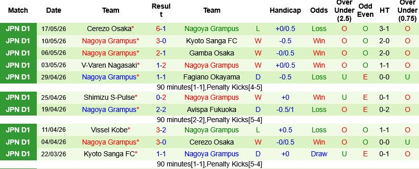 Nhận định, Soi kèo Sanfrecce Hiroshima vs Nagoya Grampus 12h00 ngày 23/5: Chủ nhà áp đảo - Ảnh 3