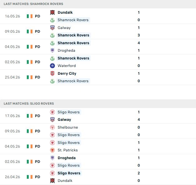 Nhận định, Soi kèo Shamrock Rovers vs Sligo Rovers 02h00 ngày 23/05: Sức mạnh chủ nhà - Ảnh 2