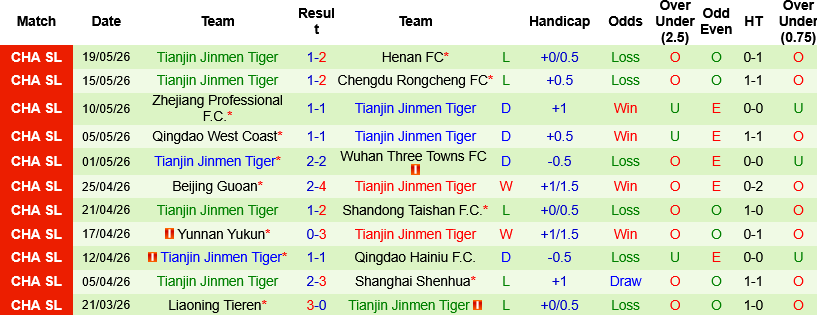Nhận định, Soi kèo Shanghai Port vs Tianjin Jinmen Tiger 18h00 ngày 23/5: 2 kẻ đồng cảnh ngộ - Ảnh 4