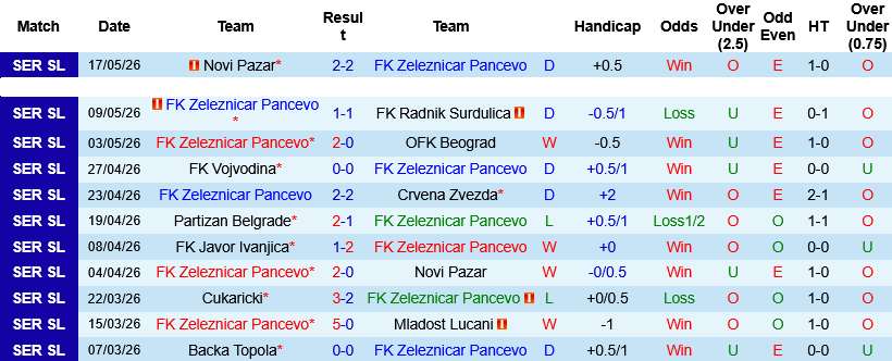 Nhận định, Soi kèo Zeleznicar Pancevo vs Cukaricki 22h00 ngày 22/5: Khách buông bỏ - Ảnh 1