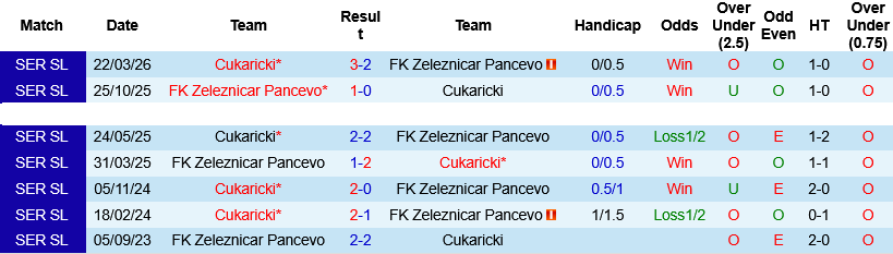 Nhận định, Soi kèo Zeleznicar Pancevo vs Cukaricki 22h00 ngày 22/5: Khách buông bỏ - Ảnh 2