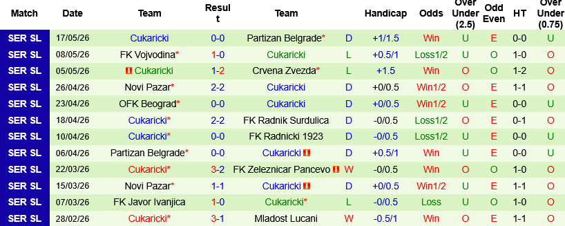 Nhận định, Soi kèo Zeleznicar Pancevo vs Cukaricki 22h00 ngày 22/5: Khách buông bỏ - Ảnh 3