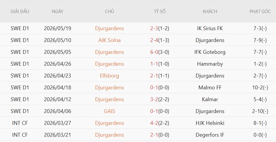 Soi kèo phạt góc Djurgardens vs Brommapojkarna, 00h00 ngày 23/5 - Ảnh 2