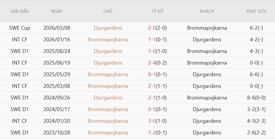 Soi kèo phạt góc Djurgardens vs Brommapojkarna, 00h00 ngày 23/5 - Ảnh 4