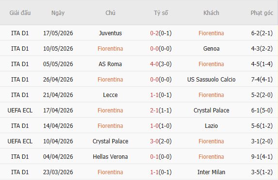 Soi kèo phạt góc Fiorentina vs Atalanta, 01h45 ngày 23/05 - Ảnh 2