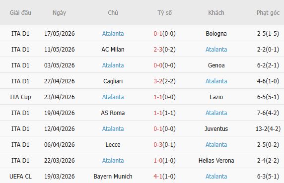 Soi kèo phạt góc Fiorentina vs Atalanta, 01h45 ngày 23/05 - Ảnh 4