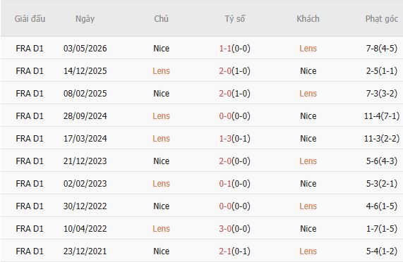 Soi kèo phạt góc Lens vs Nice, 02h00 ngày 23/05 - Ảnh 4