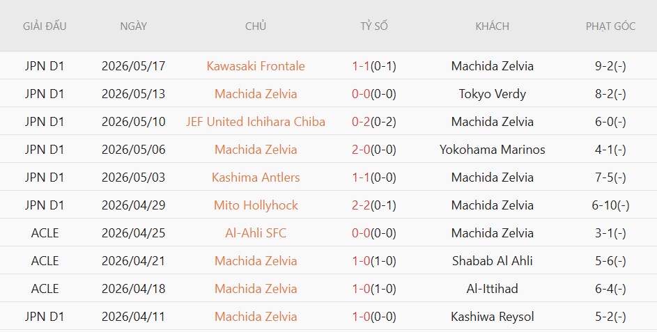 Soi kèo phạt góc Machida Zelvia vs Urawa Red, 17h30 ngày 22/5 - Ảnh 6