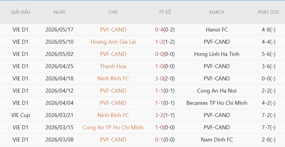 Soi kèo phạt góc Thể Công Viettel vs PVF-CAND, 19h15 ngày 22/5 - Ảnh 3