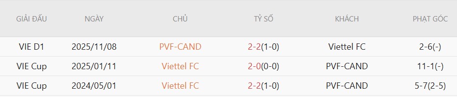 Soi kèo phạt góc Thể Công Viettel vs PVF-CAND, 19h15 ngày 22/5 - Ảnh 4