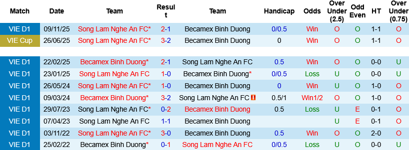 Nhận định, Soi kèo Bình Dương vs SLNA 18h00 ngày 24/5: Có sân nhà, có chiến thắng - Ảnh 2