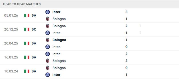 Nhận định, Soi kèo Bologna vs Inter Milan 23h00 ngày 23/05: Hòa là đẹp - Ảnh 3
