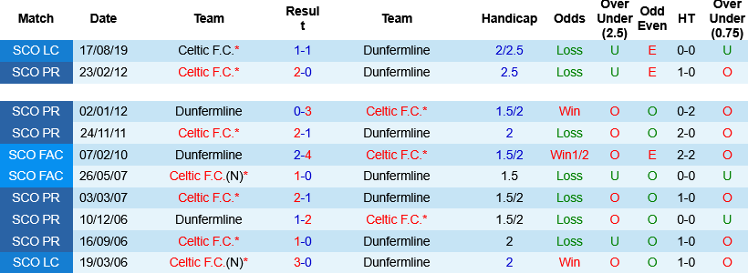 Nhận định, Soi kèo Celtic vs Dunfermline 21h00 ngày 23/5: Hoàn tất cú đúp - Ảnh 3