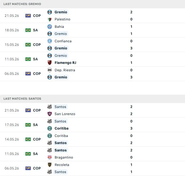 Nhận định, Soi kèo Gremio vs Santos 05h00 ngày 24/05: Về nhà là thắng - Ảnh 2