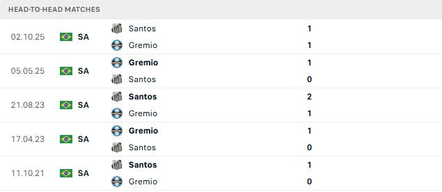 Nhận định, Soi kèo Gremio vs Santos 05h00 ngày 24/05: Về nhà là thắng - Ảnh 3