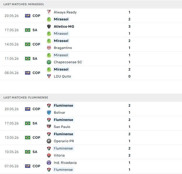 Nhận định, Soi kèo Mirassol vs Fluminense 05h00 ngày 24/05: Khách lấn chủ - Ảnh 2