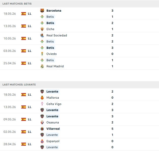Nhận định, Soi kèo Real Betis vs Levante 02h00 ngày 24/05: Khách có điểm - Ảnh 2