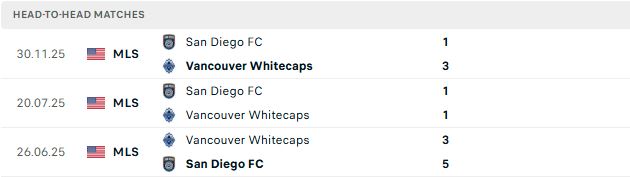 Nhận định, Soi kèo San Diego vs Vancouver 08h30 ngày 24/05: Chia điểm - Ảnh 3