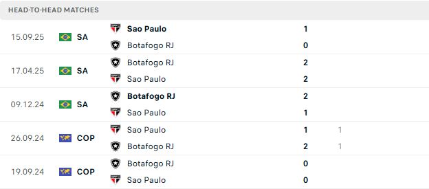 Nhận định, Soi kèo Sao Paulo vs Botafogo 03h00 ngày 24/05: Chủ nhà khó thắng - Ảnh 3