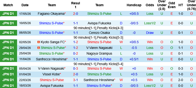Nhận định, Soi kèo Shimizu S-Pulse vs Gamba Osaka 15h00 ngày 24/5: 2 kẻ cùng khổ - Ảnh 1