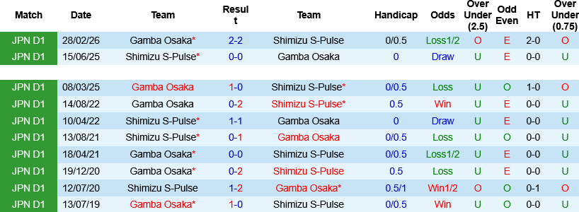 Nhận định, Soi kèo Shimizu S-Pulse vs Gamba Osaka 15h00 ngày 24/5: 2 kẻ cùng khổ - Ảnh 2